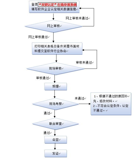 流程