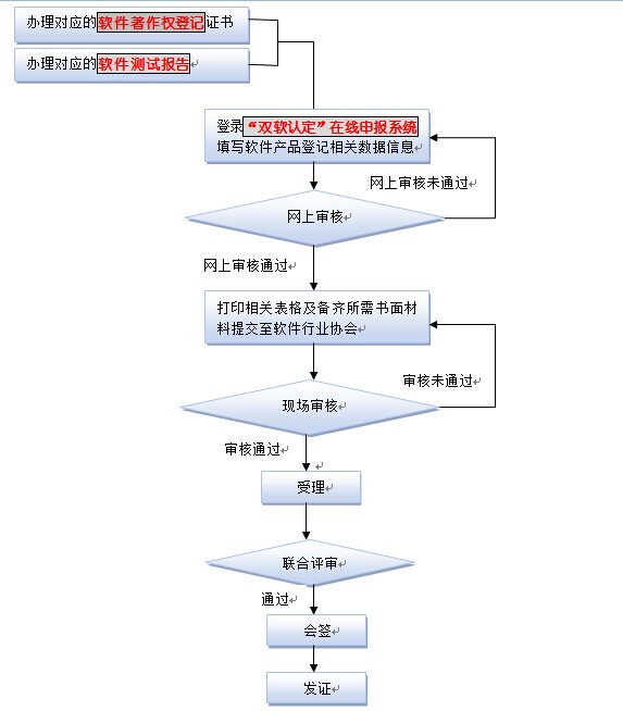 软件产品登记流程