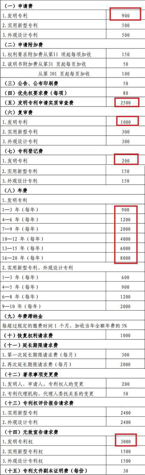 专利申请各项费用明细