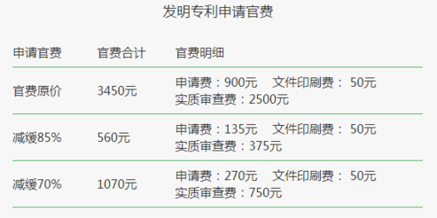 发名专利费用明细