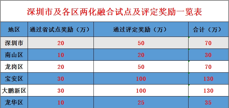 两化融合贯标资助补贴