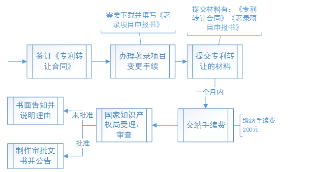 专利技术转让流程