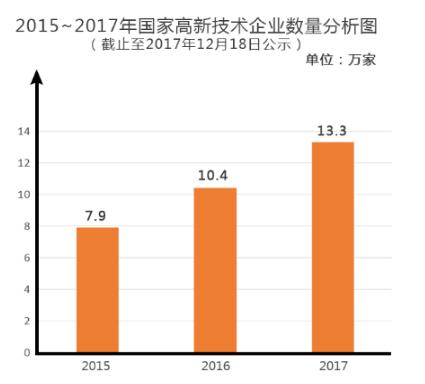 国家高新技术企业数量分析图.jpg