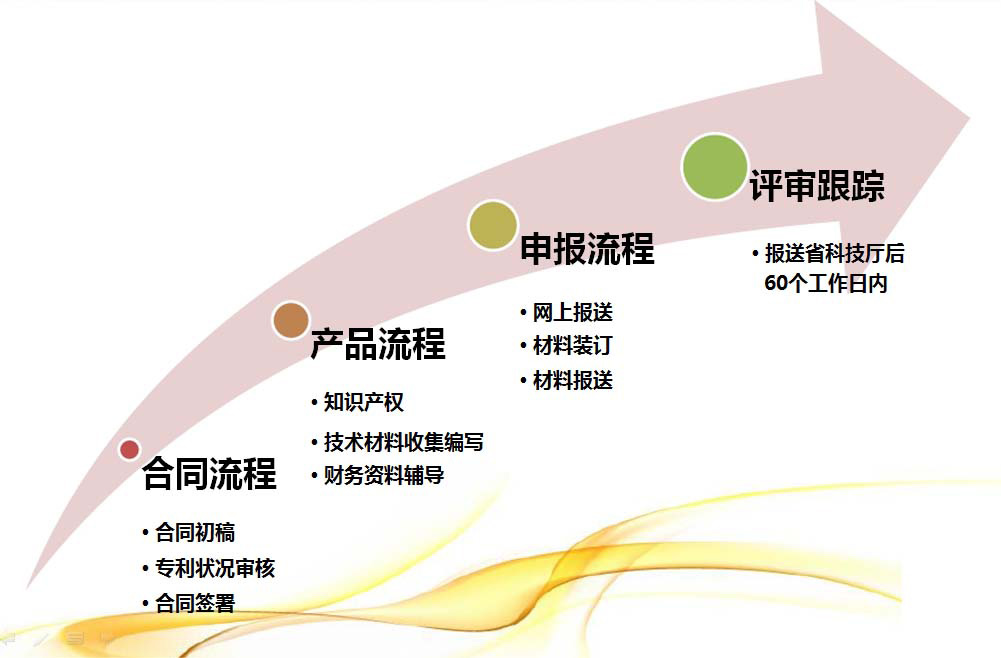 高新技术企业|高新技术企业申请|高新技术企业认定|高新技术企业申报|高新技术企业申报条件|深圳高新技术企业认定|国家高新企业技术认定