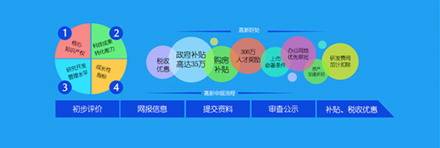 高新技术企业税收优惠政策
