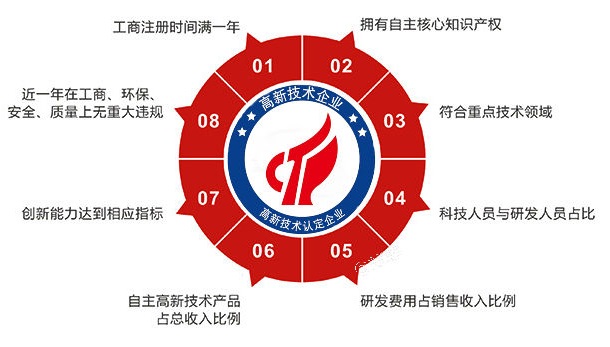 申报国家高新技术的好处