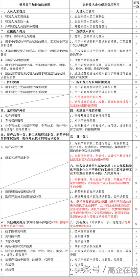 研发费用加计扣除和高新研发费用范围对比图