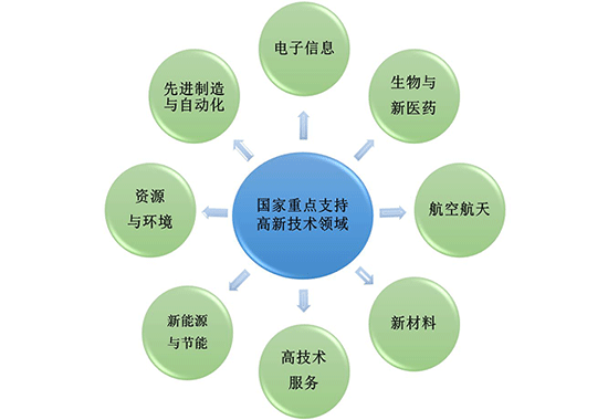 国家高新技术企业领域