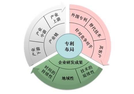 怎么做好专利布局第一回