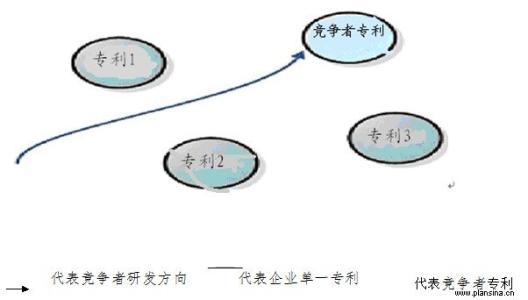 怎么做好专利布局第二回