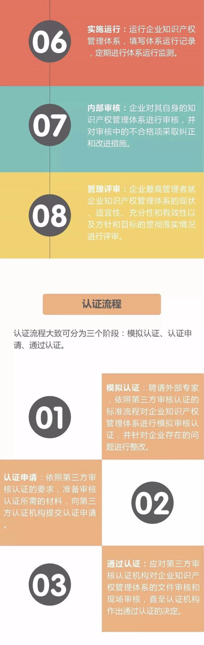 知识产权贯标认证