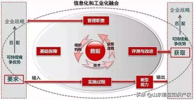 两化融合管理体系贯标是什么？