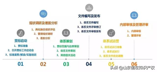 两化融合管理体系贯标是什么？