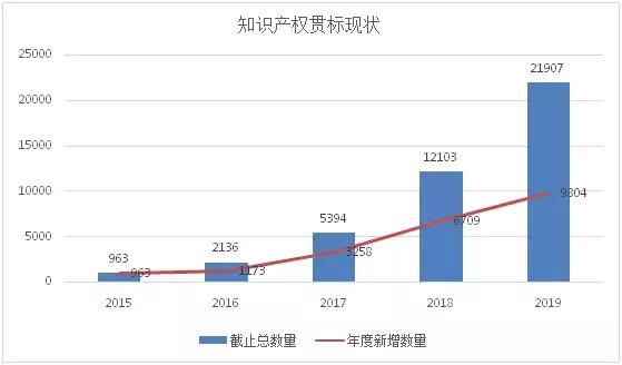 为何要做知识产权贯标？