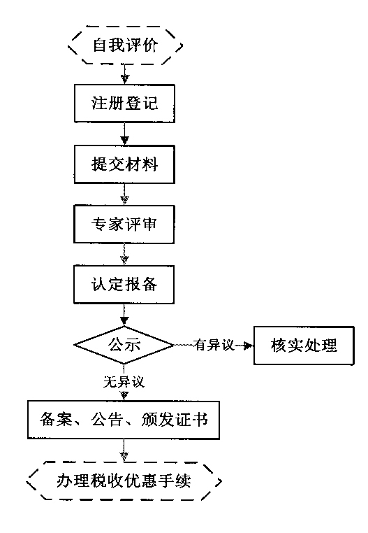 国家高新技术企业认定程序